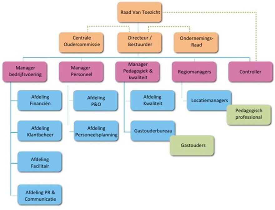 Organogram KOOS Kinderopvang 2025